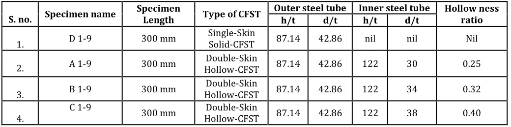Table 4 (for h/t, d/t, and hollow ness ratios) 