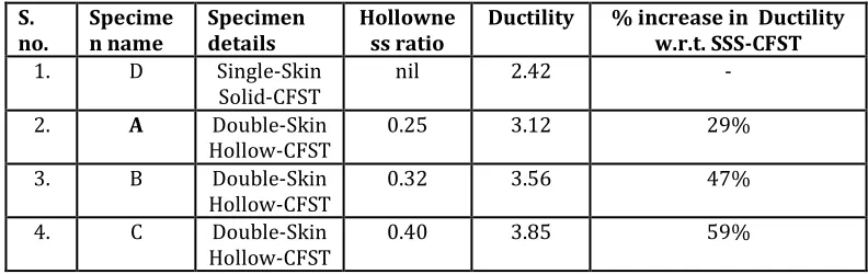 Table 7 for Ductility 