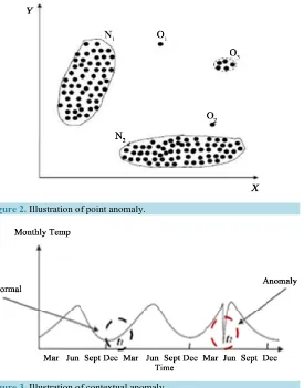 Figure 3. Illustration of contextual anomaly.                                          