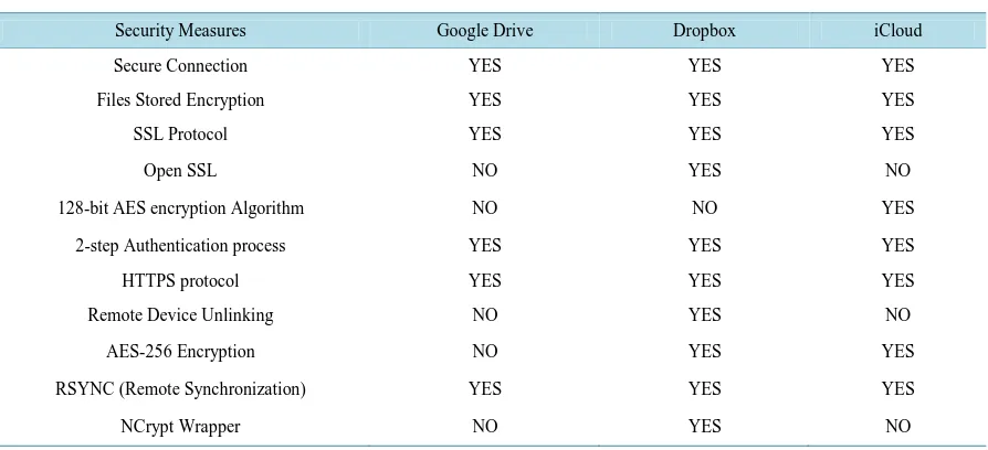 Table 1. Secuirty comparison between Dropbox, Google drive, and iCloud.                                                    