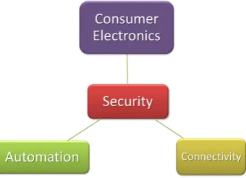Fig - 1: Scope of Security Applications  