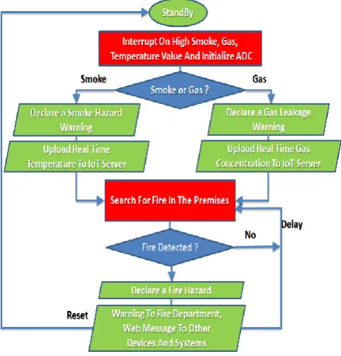Fig -9 Program Structure  
