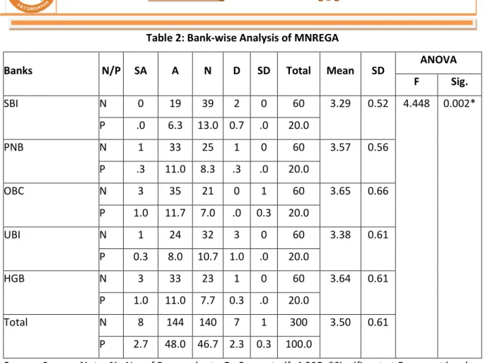 Table 2: Bank-wise Analysis of MNREGA 
