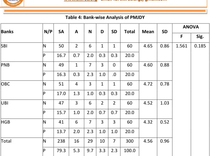 Table 4: Bank-wise Analysis of PMJDY 
