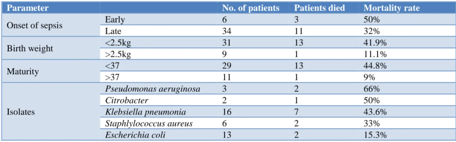Table 5: Mortality pattern among the studied neonates. 