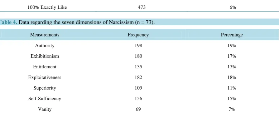Table 4. Data regarding the seven dimensions of Narcissism (n = 73).                                                      