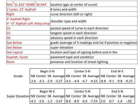 Figure 23. Chart. Missouri Highway 221 site information. 