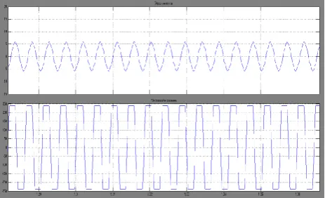 Figure 9 and figure 10 shows the corresponding stator per-phase current, back-emf waveforms and the inverter output voltage waveforms