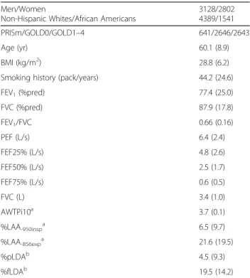 Table 1 Anthropometric, pulmonary function and CT metrics data of the 5930 subjects of the COPDGene population included in the study