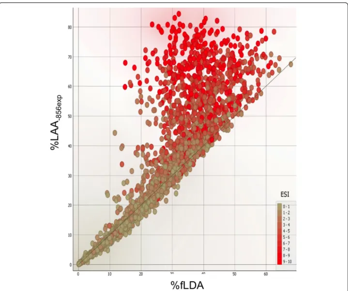 Fig. 1 Distribution of the COPDGene population according to CT derived metrics: total expiratory gas trapping (y-axis, %LAA -856exp ) and functional gas trapping (x-axis, %fLDA)