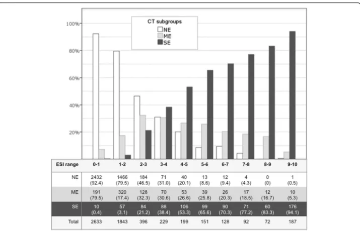 Fig. 2 Distribution of ESI values across the different emphysema subgroups as assessed by CT