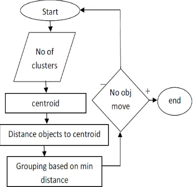Fig.2. Proposed K-means Clustering Algorithm 