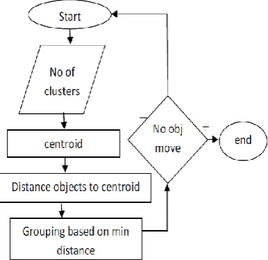 Fig.2. Proposed K-means Clustering Algorithm 