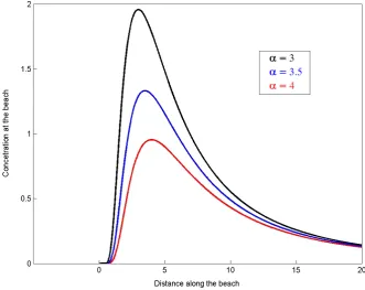 Figure 4 shows the concentration at the beach for the two cases illustrated in Figure 3, where two separated plumes are depicted as two distinctive peaks