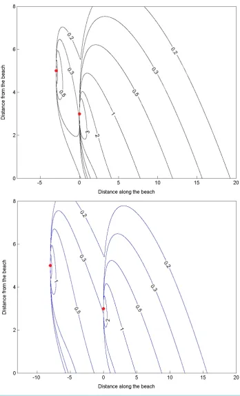 Figure 3. Merging contour of two point sources plumes when 