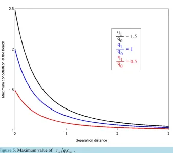 Figure 4. Compounded concentration at the beach for two point sources.                     