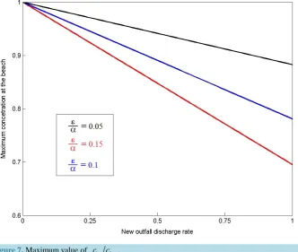 Figure 7. Maximum value of c1mc0m.                                              