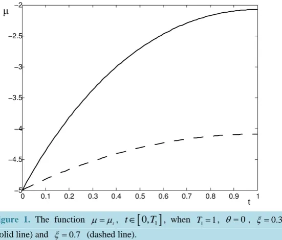 Figure 1. The function 