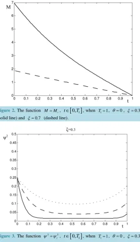 Figure 2. The function 