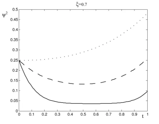 Figure 4. The function ψ2=ψ2t, t∈[0,T]1, when T1 = , 1θ =0, ξ =0.7and w =0.2 (solid line), w =0.5 (dashed line) and w =0.8 (dotted line)