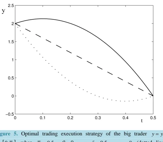Figure 5. Optimal trading execution strategy of the big trader 