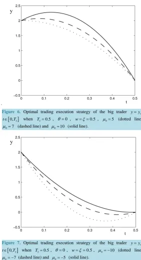Figure 6. Optimal trading execution strategy of the big trader 