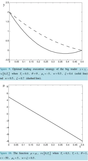 Figure 9. Optimal trading execution strategy of the big trader 