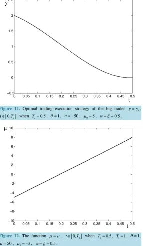 Figure 11. Optimal trading execution strategy of the big trader 