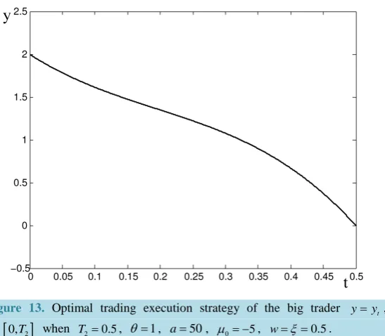 Figure 13. Optimal trading execution strategy of the big trader 