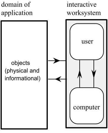 Figure 3.  The conception for HCI asserts a fundamental distinction between interactive worksystems and domains (of application)