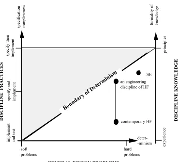 Figure 2.  A Classification Space for 'Design' Disciplines