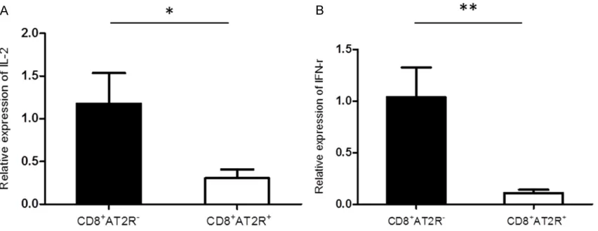 Figure 3. Circulating CD8+AT2+ lymphocyte. The percentage of CD8+AT2+ lymphocyte in TAA patients was significantly increased than those in controls