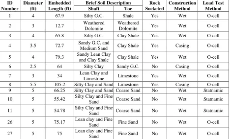 Figure 1.1. Distribution of drilled shaft load tests reported in DSHAFT by location  