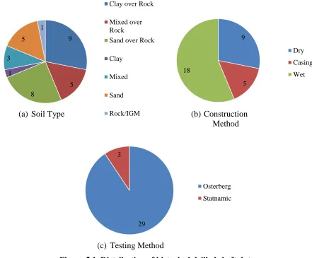 Figure 5.1. Distribution of historical drilled shaft data 