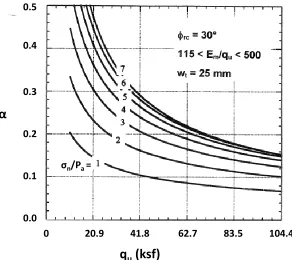 Table 7.1. Side resistance reduction factor for cohesive IGM 
