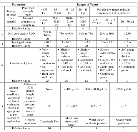 Table 7.5. Geomechanics classification of rock-masses 