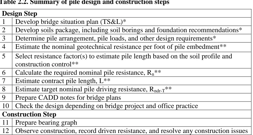 Table 2.2. Summary of pile design and construction steps 