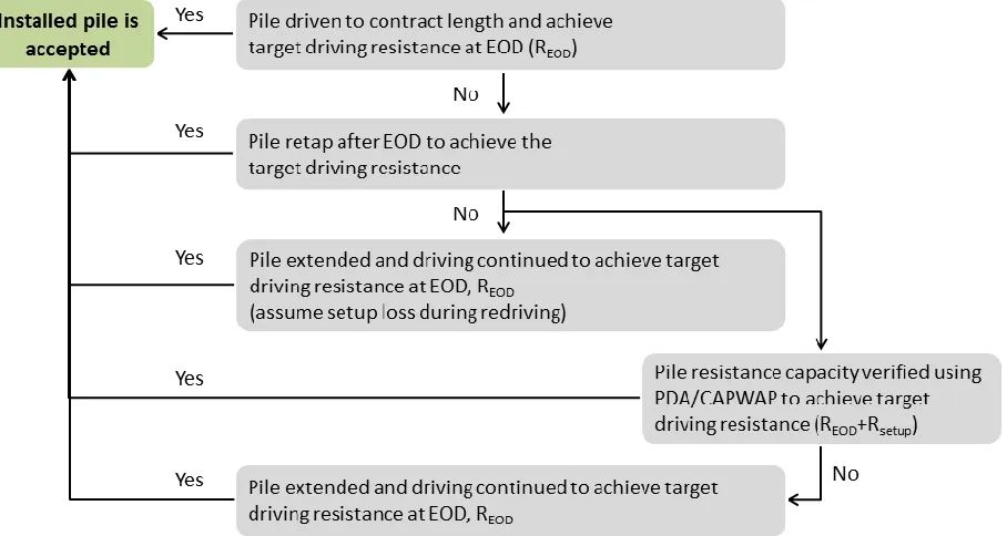 Figure 2.2 shows the construction control flow chart describing the process to be followed during construction to achieve the required nominal bearing resistance for construction control involving friction pile embedded in cohesive soil with setup