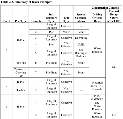 Table 2.3. Summary of track examples 