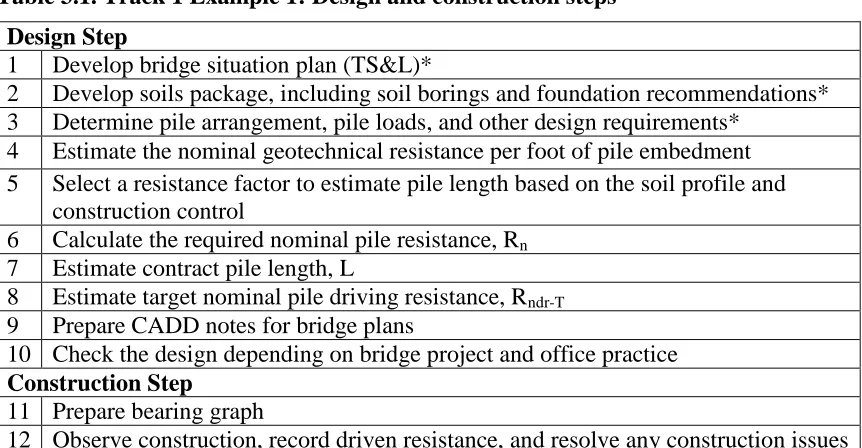 Table 3.1. Track 1 Example 1: Design and construction steps 