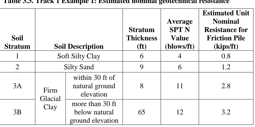Table 3.3. Track 1 Example 1: Estimated nominal geotechnical resistance 