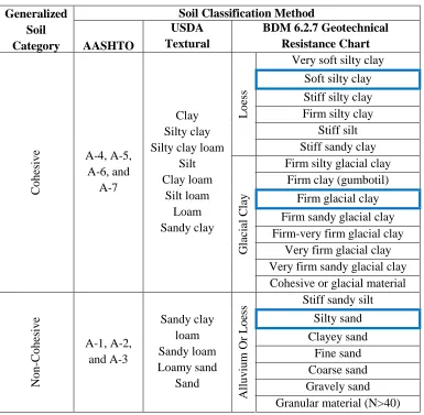 Table 3.4. Track 1 Example 1: Soil classification table 