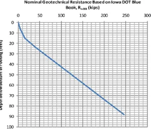 Figure 3.3. Track 1 Example 1: Plot of nominal geotechnical resistance versus depth 