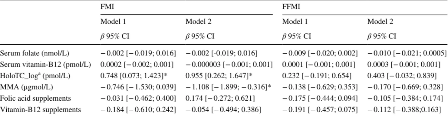 Table 2    Baseline associations of serum folate, vitamin-B12, HoloTC, MMA, folic acid supplements and vitamin-B12 supplements with BMI