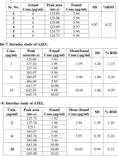 Table 6: Repeatability study of AZEL.                