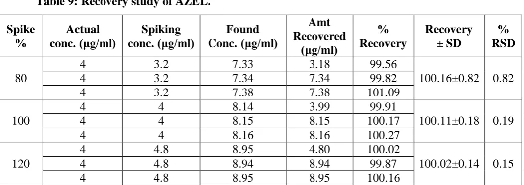 Table 10: Specificity of AZEL. 