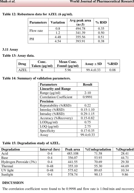Table 14: Summary of validation parameters. 