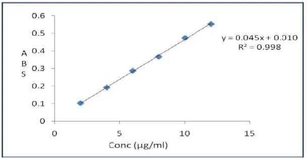 Figure: 2 Calibration curve of AZEL. 
