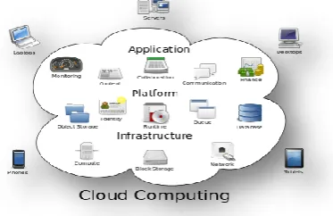 Fig 1.1 Structure of Cloud Computing 