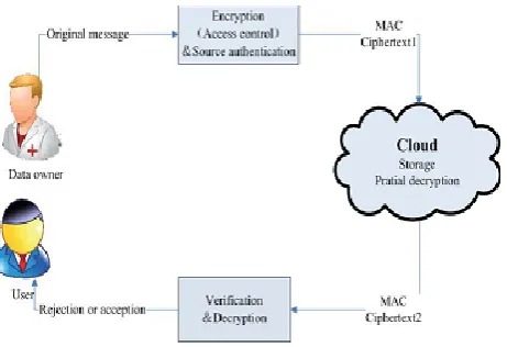Fig 2 System Architecture 